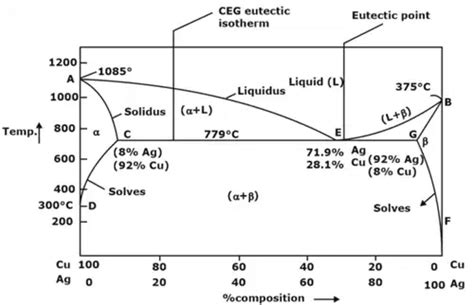 Phase Diagrams - Engineering Materials - Mechanical Engineering PDF ...