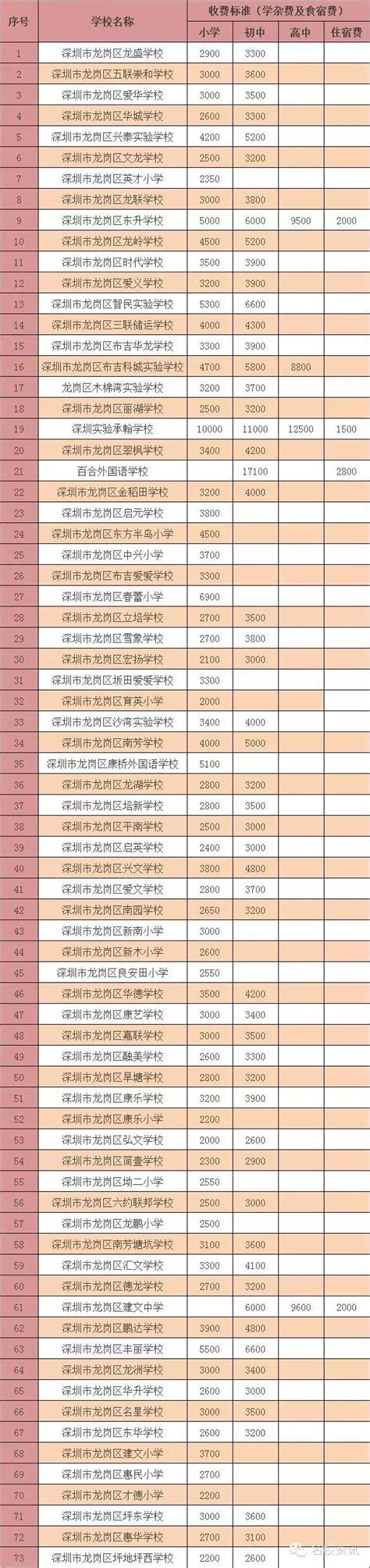 龙岗学费贵的私立初中 深圳龙岗私立初中学校