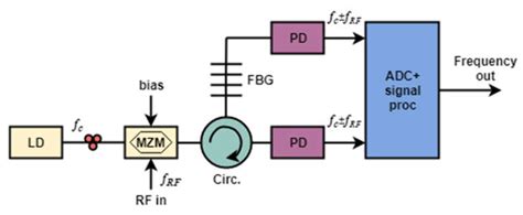 Instantaneous Frequency Measurement Based on Fiber Bragg Grating ...