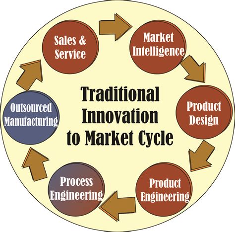 Image result for Cycle Manufacturing Process