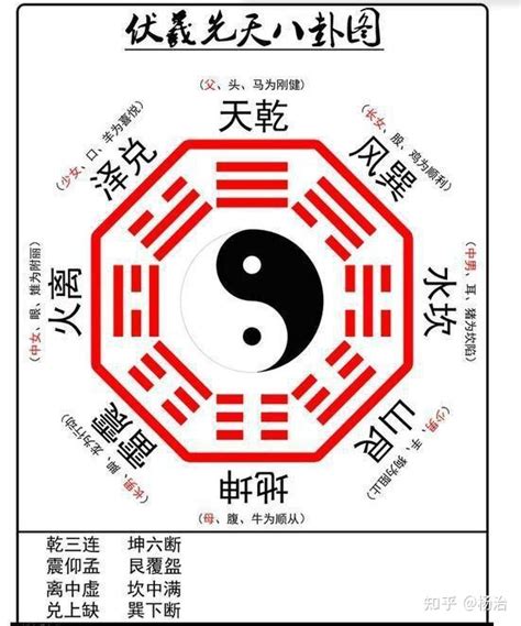 The script of Yi Jing Eight Trigram 易经八卦口诀 – 易经原理 | Yi Jing Theory