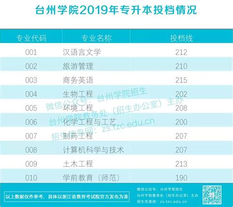 2023年台州学院专升本各专业录取分数线 - 专升本招生网