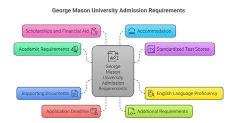 George Mason University GRE Requirement: Everything You Need To Know ...