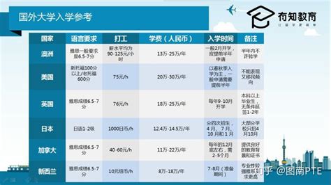 2020年美国留学费用一览表