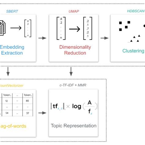 Image result for Topic Modelling