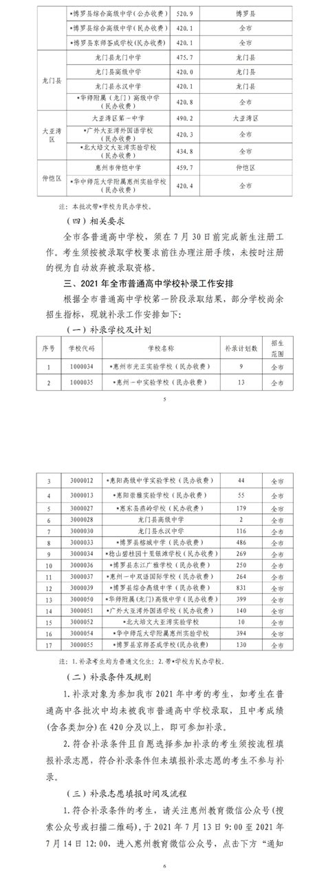 权威发布！2022年惠州普通高中录取分数线出炉（附补录公告）_南方plus_南方+