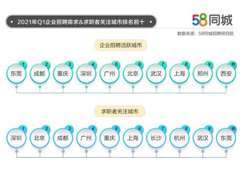 58同城三季度人才流动报告：上海企业支付薪资近9500元 杭州企业支付薪资增长最快 - 企业 - 中国产业经济信息网