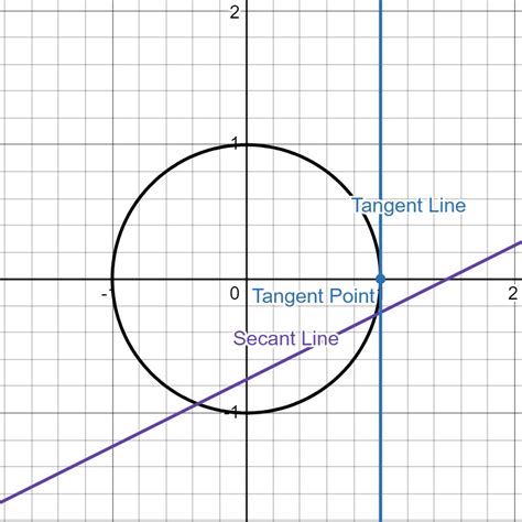 Image result for Tangent Line Circle Example Material
