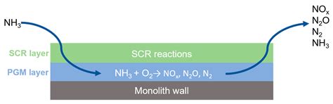 Ammonia as a Marine Fuel towards Decarbonization: Emission Control ...