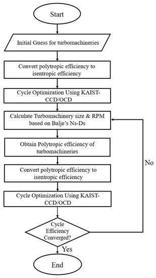 Comparative Performance Evaluation of Gas Brayton Cycle for Micro ...