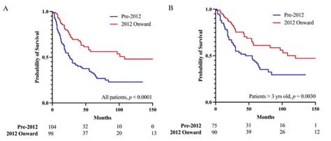 Post-Surgical Prognosis of Patients with Pineoblastoma: A Systematic ...