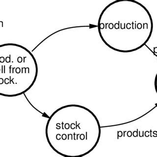 Basic Process Interaction Map 的图像结果
