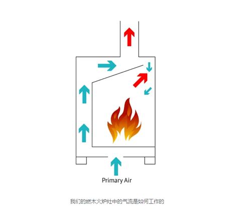 全方位解析真火壁炉三次进气同二次燃烧技术_木材