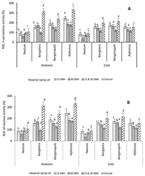 Preharvest Application of Hexanal as a Surface Treatment Improved the ...