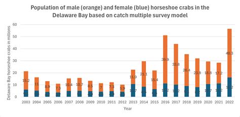Population Of Horseshoe Crabs