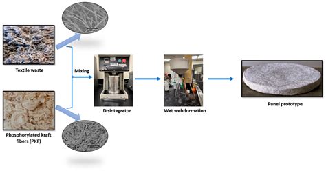 Sustainable Transformation of Cellulose-Containing Textile Waste into ...