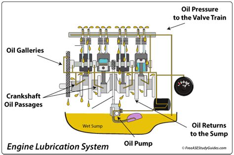 Engine Lubrication System Animation 的图像结果