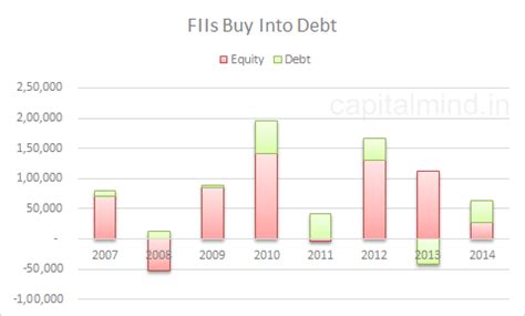 Chart: FIIs Buy More Than 60,000 cr. in 2014 » Capitalmind - Better ...