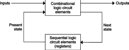 Image result for Chapter 6 Sequential Logic Circuits