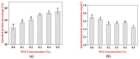 Fabrication of Oil-in-Water Emulsions with Whey Protein Isolate ...