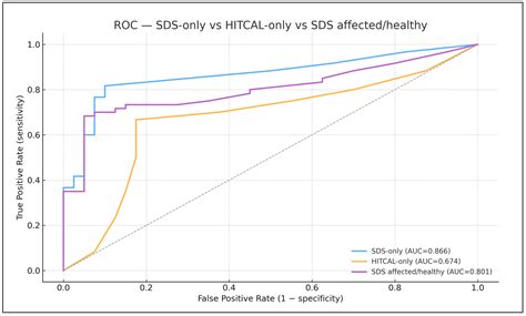 Patient-Level Modeling of Ménière’s Disease vs Vestibular Migraine ...