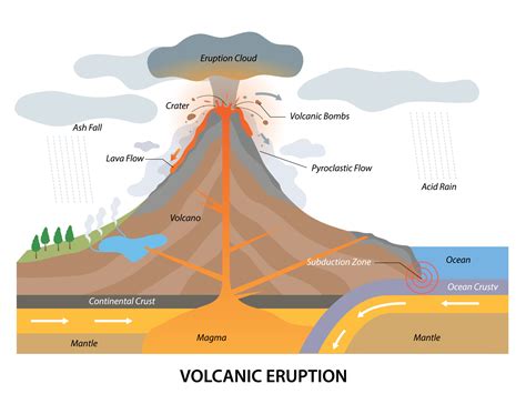 How Do Volcanoes Form And Erupt: The Science Behind The Fire