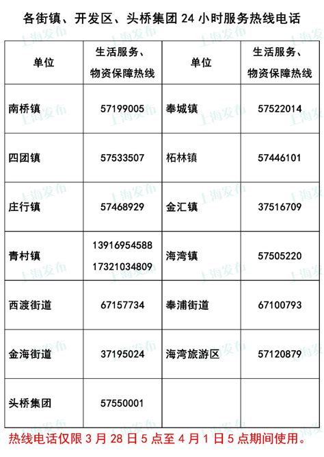 上海市奉贤区新冠疫情防控期间为民服务热线电话汇总