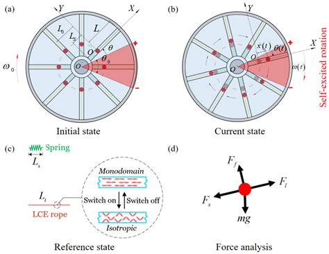 Self-Rotation of Electrothermally Responsive Liquid Crystal Elastomer ...