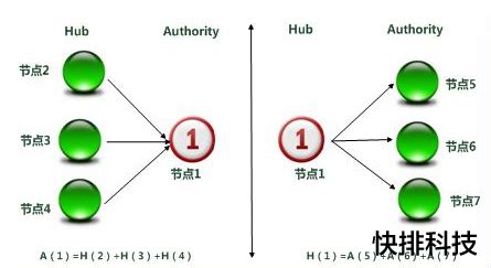 [SEO算法]链接分析算法之HITS算法详解加示例-快排科技