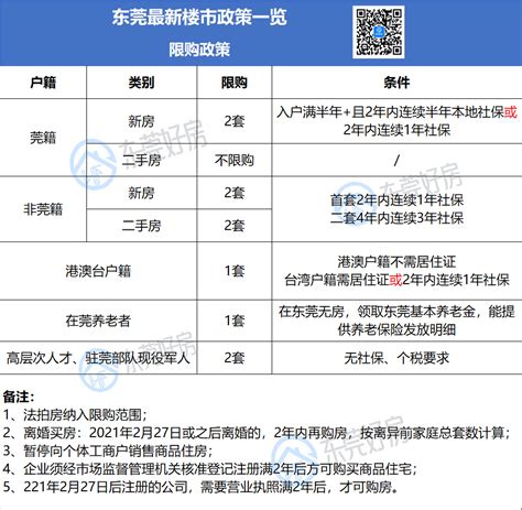 东莞市购房政策（更新至20220411）-广东鼎业按揭服务有限公司