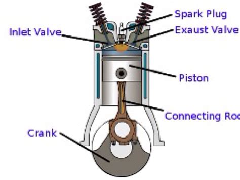 Image result for Internal Combustion Engine Components