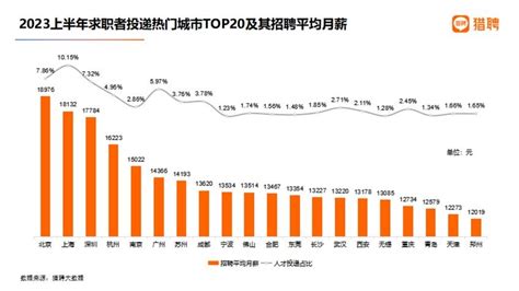 报告:北京平均月薪18976元全国最高 - 知乎