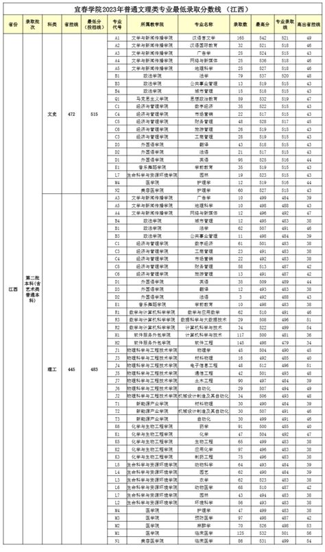 宜春职业技术学院2020-2021年各省录取分数线一览表-招生工作处