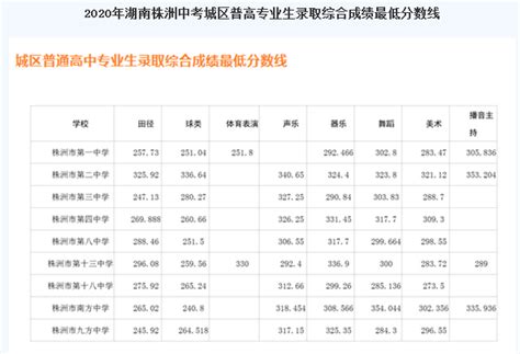 株洲中考分数线与录取线2024预测多少分