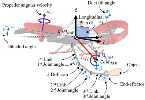 Image result for Aircraft Nonlinear Dynamic Inversion