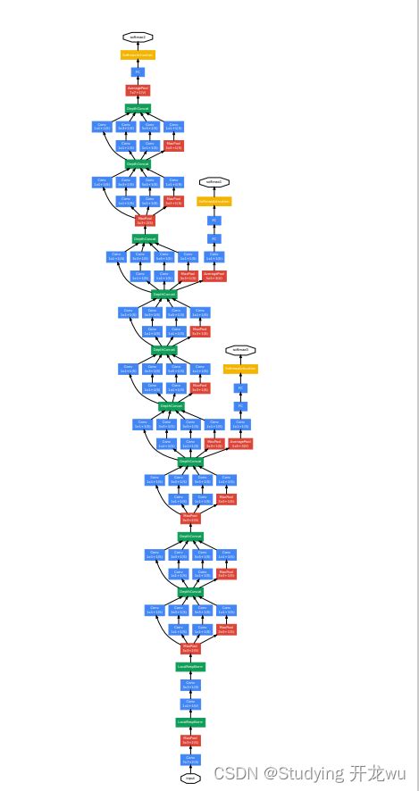 Google Net 的图像结果