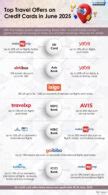 Top Travel Offers on Credit Cards in May 2026 - MMT, Yatra, Ixigo - 03 ...