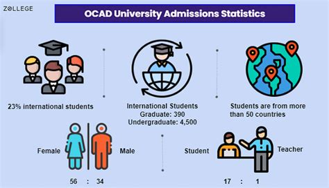 OCAD University Admissions: Deadlines, Requirements, Acceptance rate ...