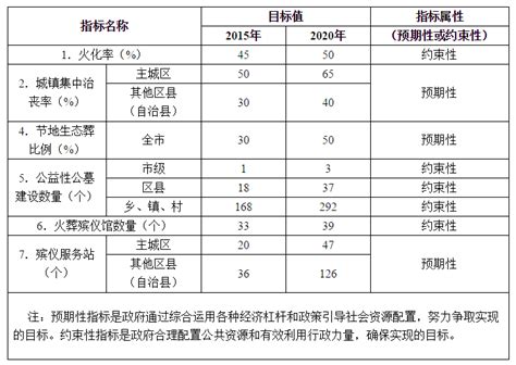 重庆市殡葬事业发展“十三五”规划 - 中国殡葬协会官方网站