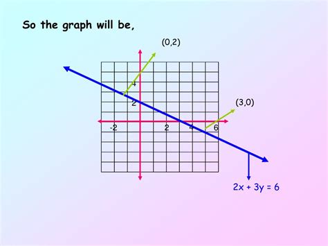 Graphing Linear Equation Using Intercept Method 的图像结果