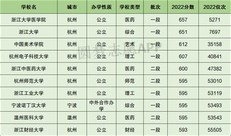 浙江省最好的10所大学，仅有一所985，但抵得上4所211 - 知乎