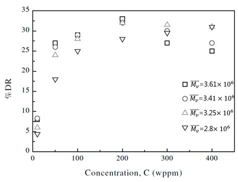 Role of Bio-Based Polymers on Improving Turbulent Flow Characteristics ...