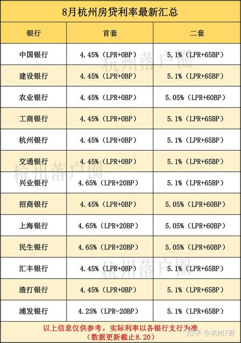 8月杭州最新房贷利率汇总！首套、二套要多少？未来还会再降吗？ - 知乎