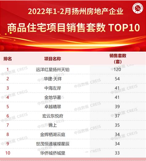 2022年1-2月扬州房地产企业销售业绩TOP10_腾讯新闻
