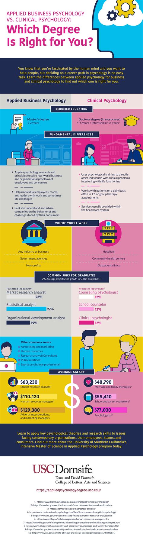Applied Business vs Clinical Psychology | USC MAPP Online