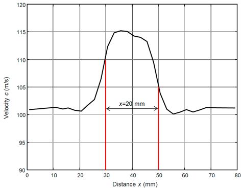 Development of Ultrasonic Techniques for Measurement of Spatially Non ...