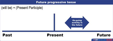 Examples of Future Progressive 的图像结果