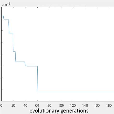 Increasing Algorithm Chart 的图像结果