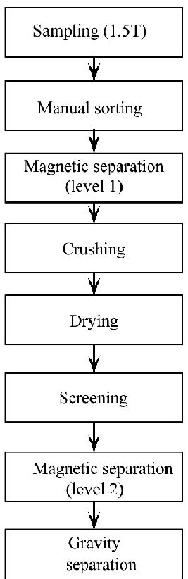 Image result for Separation process examples