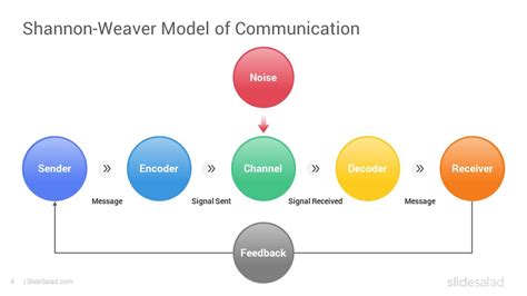 Communication Cycle Model 的图像结果